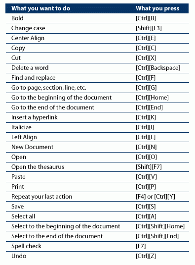 10 tổ hợp phím tắt bạn cần biết khi sử dụng Windows và Word