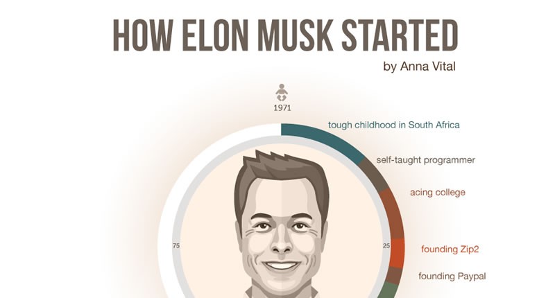 [Infographic] Tất cả về Elon Musk: người muốn thay đổi tương lai
