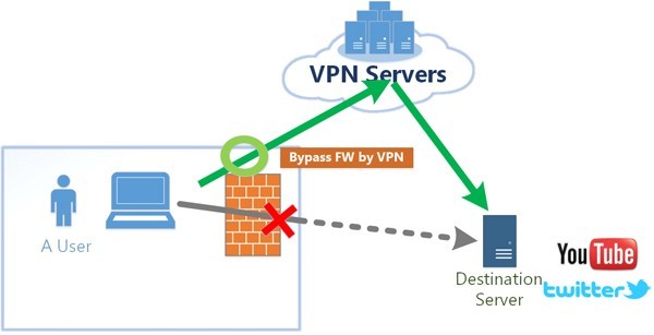 Tự tạo VPN bằng OpenVPN và VPS để cải thiện tốc độ truy cập Internet
