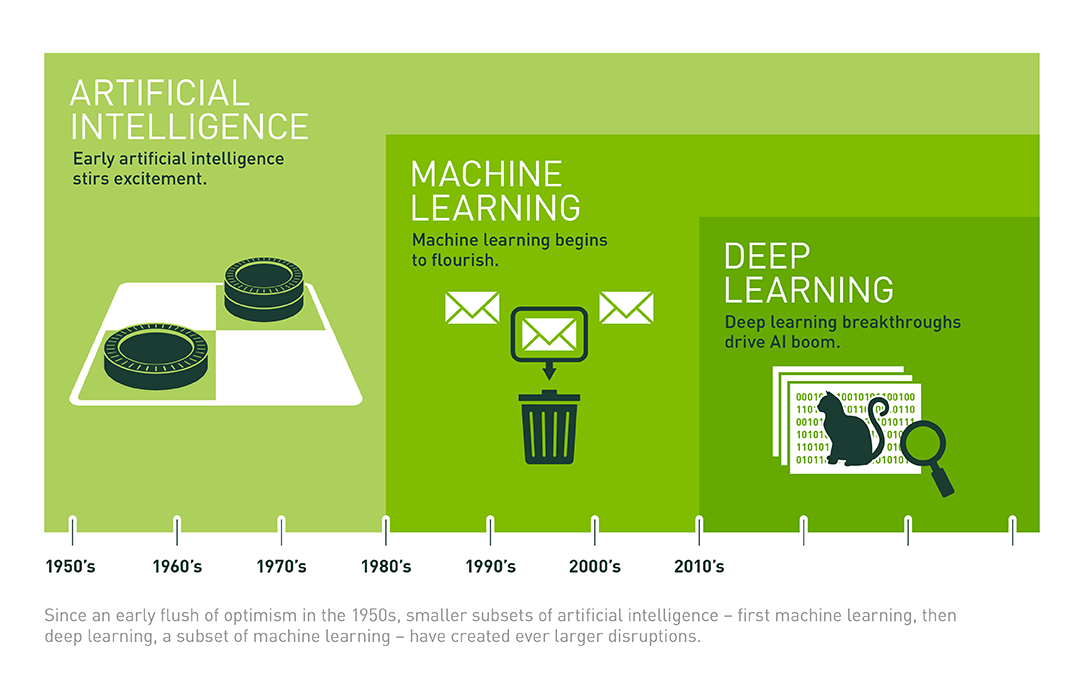 Sự khác biệt giữa trí tuệ nhân tạo, máy học và Deep Learning