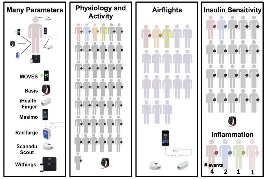 Trong tương lai thiết bị wearable có thể dự đoán bệnh dựa trên dấu hiệu sức khoẻ của người dùng Các thiết bị wearable có thể dự đoán bệnh trong tương lai