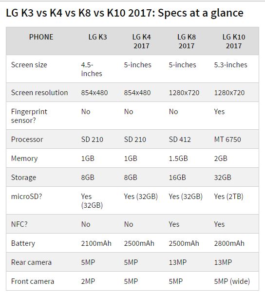 CES 2017: ra mắt LG Stylus 3, nâng cấp dãy sản phẩm K Series