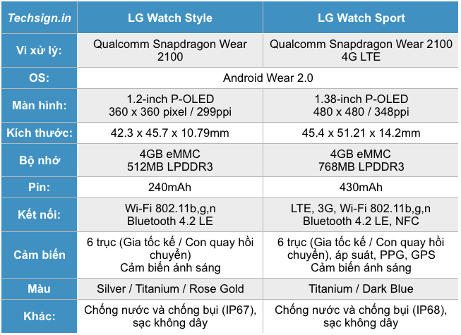 Thông số kỹ thuật LG Watch Style và LG Watch Sport