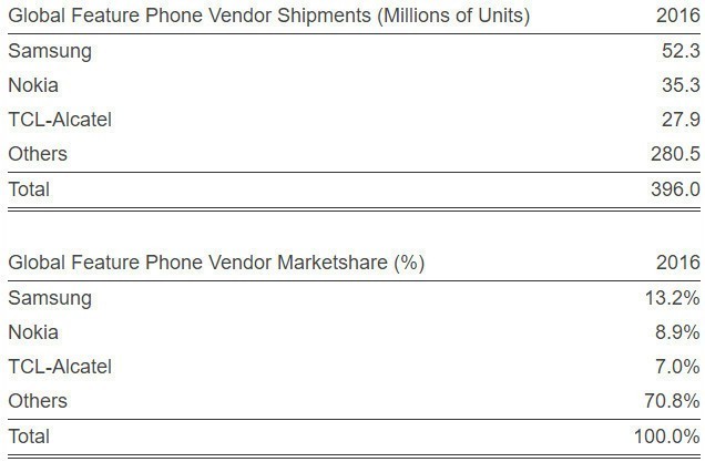 HMD khai quật Nokia 3310 với kỳ vọng chia lại thị phần điện thoại cơ bản