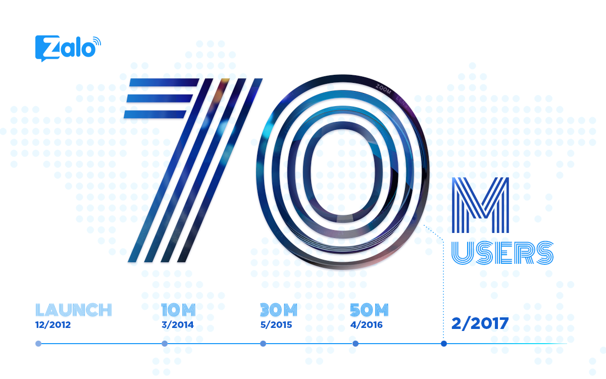 Zalo đã đạt mốc 70 triệu người dùng