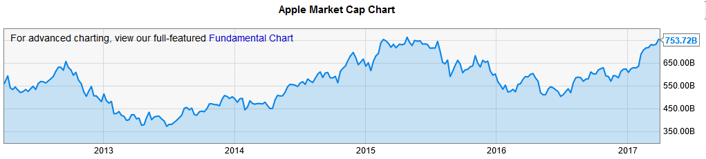 WSJ: Giá trị của Apple tăng kỷ lục 144.8 tỷ USD trong Quý 1/2017, bán được 78.3 triệu iPhone Giá trị thị trường của Apple