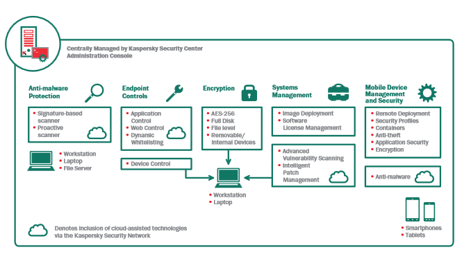 Đã có phiên bản cải tiến của Kaspersky Endpoint Security for Business