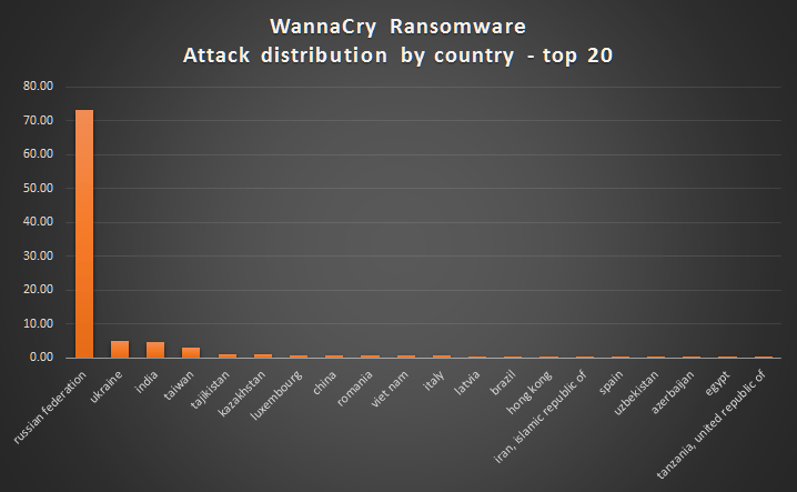 Kaspersky Lab đã ngăn chặn thành công WannaCry