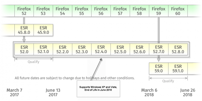 Mozilla dự tính kết thúc hỗ trợ Firefox cho Windows XP và Vista vào tháng 6 năm sau