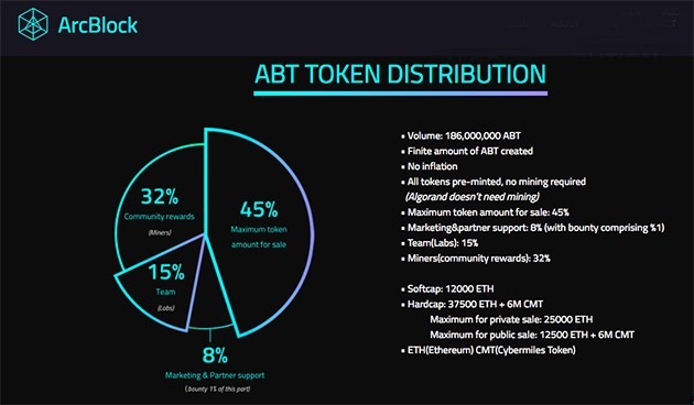 ICO ArcBlock - Công nghệ nền tảng của Blockchain tương lai!