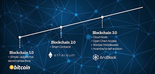 ICO ArcBlock - Công nghệ nền tảng của Blockchain tương lai!