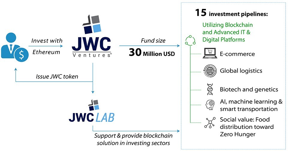 Đồng JWC có thể tăng giá nhanh trong tương lai rất gần