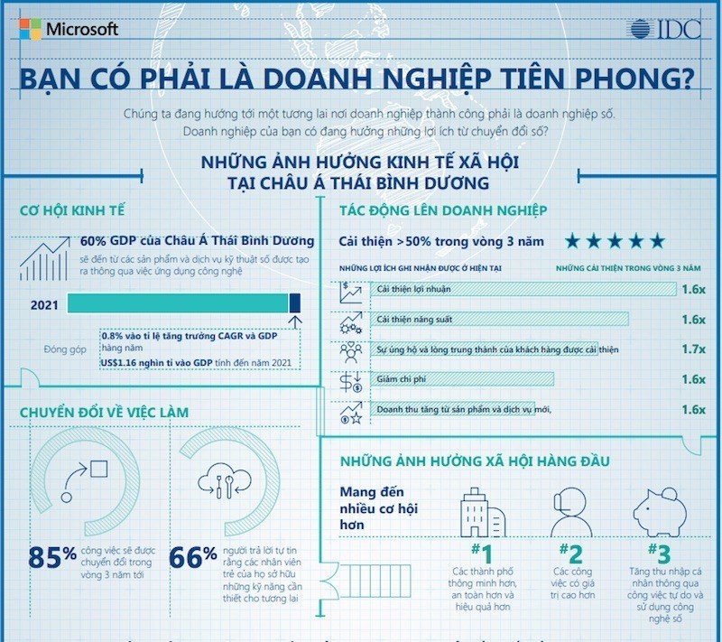 Microsoft: chuyển đổi số sẽ đóng góp hơn 1.000 tỷ USD vào GDP của châu Á trong năm 2021