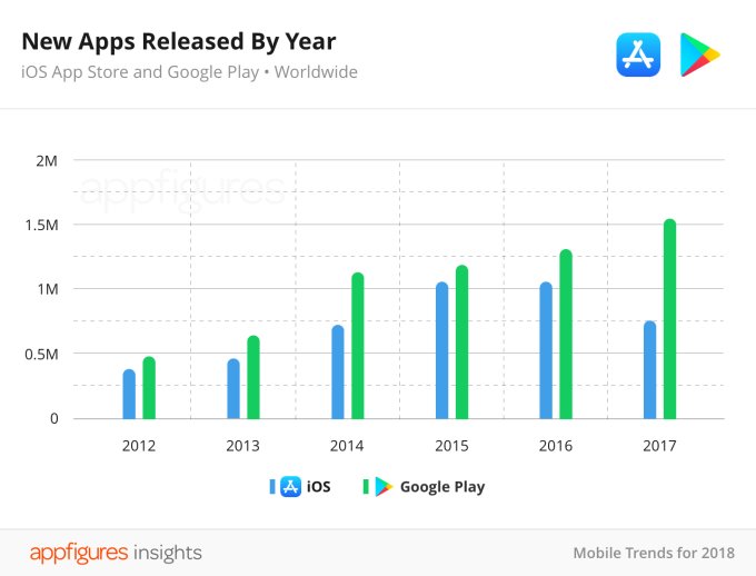 Các ứng dụng trên App Store đang dần "thất thủ" so với Google Play