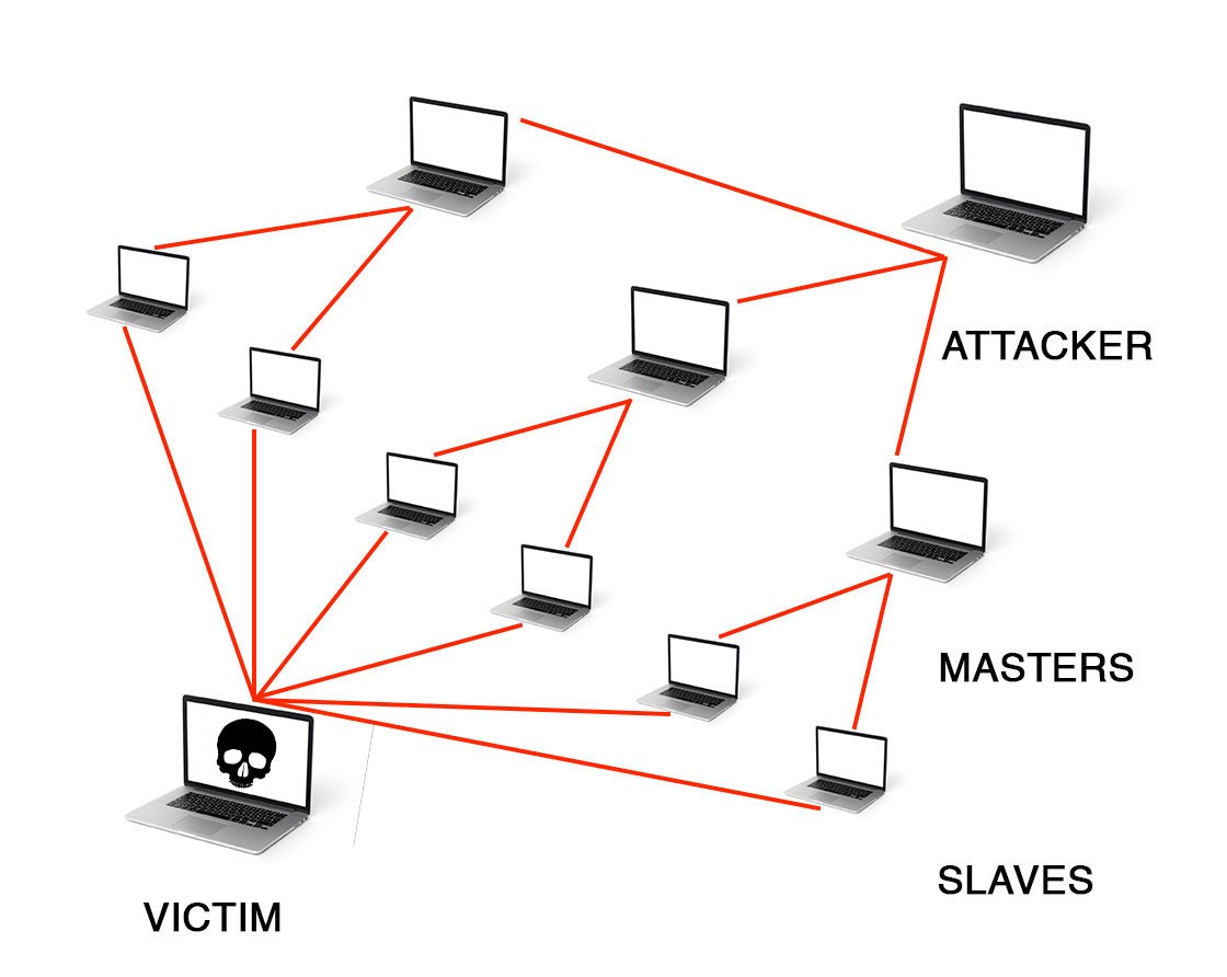 Tấn công DDoS là như thế nào, làm sao để bạn tự bảo vệ mình