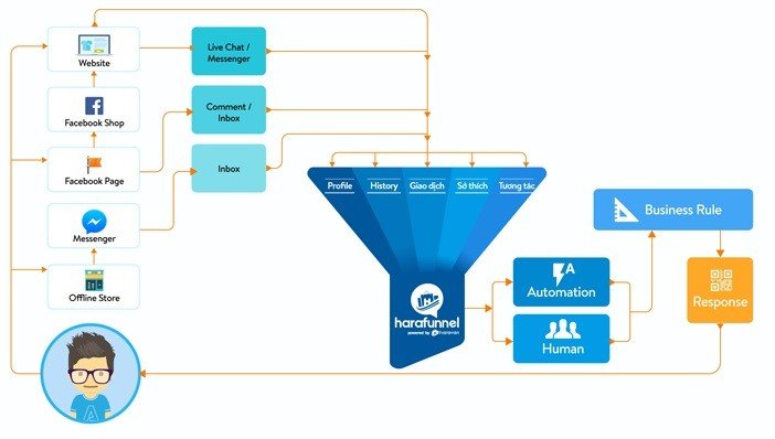 Haravan phối hợp Facebook tổ chức "Messenger marketing và chatbot Summit 2019"