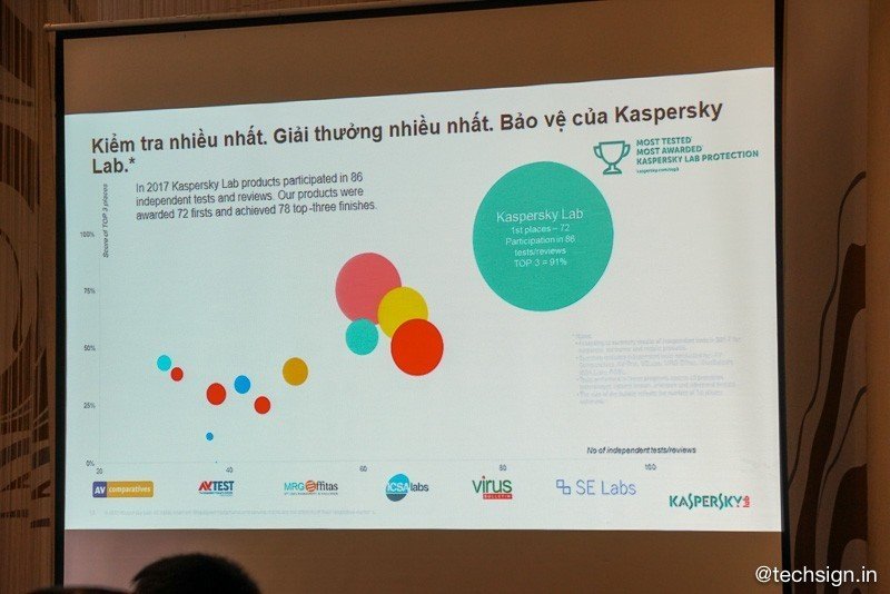 Ra mắt bộ sản phẩm Kaspersky 2019 giúp đảm bảo an toàn trực tuyến Ra mắt bộ sản phẩm Kaspersky 2019 giúp đảm bảo an toàn trực tuyến