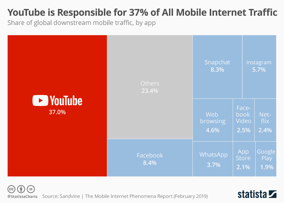 YouTube chiếm gần 40% lượng truy cập web thông qua di động trên toàn cầu
