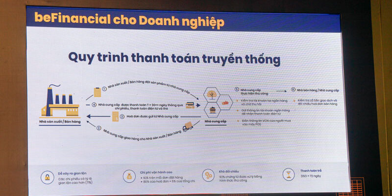 Be Group hợp tác VPBank cung cấp dịch vụ beFinancial từ năm 2019