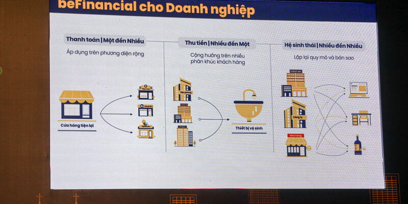 Be Group hợp tác VPBank cung cấp dịch vụ beFinancial từ năm 2019