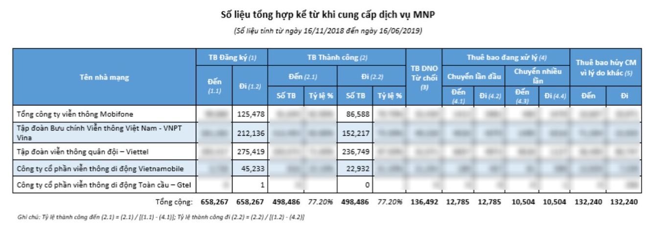 Chuyển mạng giữ số - chất lượng dịch vụ mới là cốt lõi