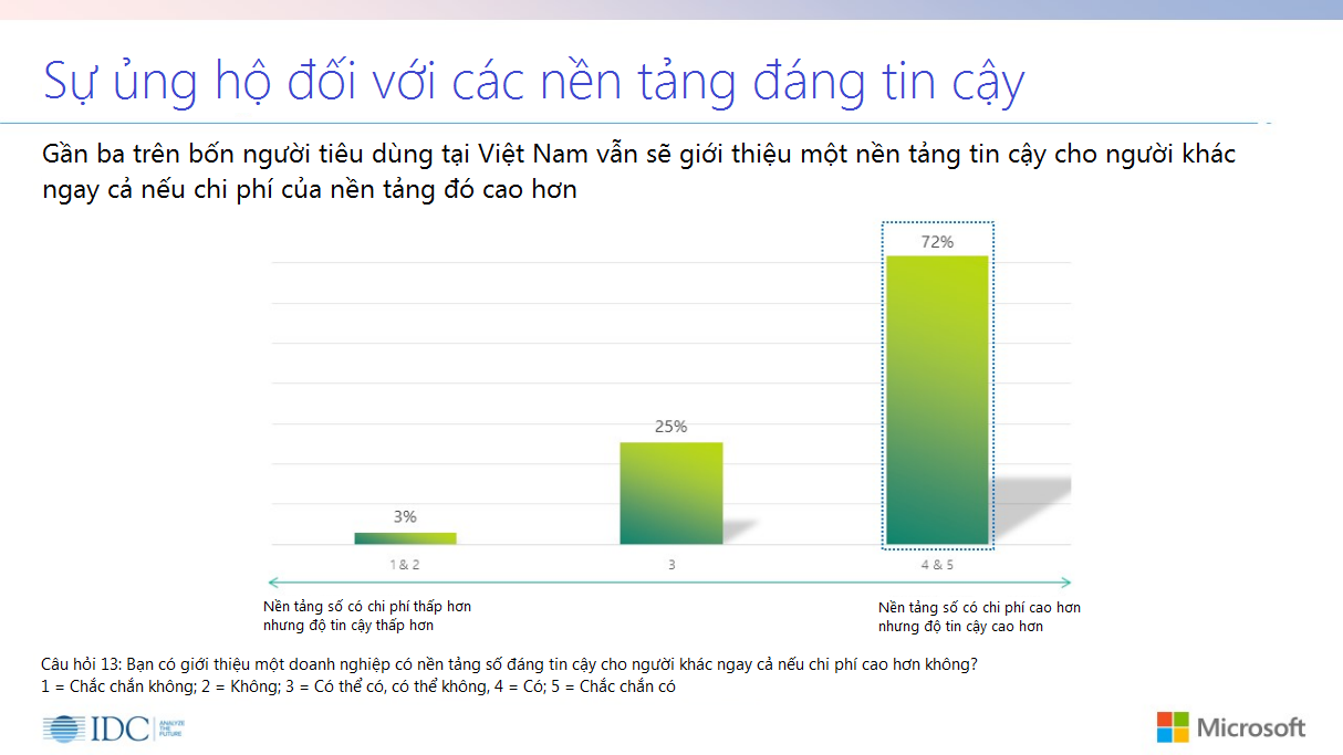 Microsoft: Chỉ 32% người dùng tin việc bảo vệ dữ liệu cá nhân của các tổ chức cung cấp dịch vụ số Microsoft: Chỉ 32% người dùng tin việc bảo vệ dữ liệu cá nhân của các tổ chức cung cấp dịch vụ số