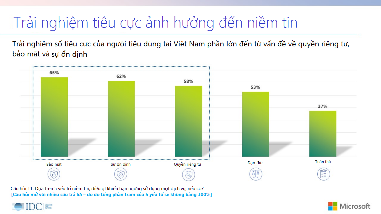 Microsoft: Chỉ 32% người dùng tin việc bảo vệ dữ liệu cá nhân của các tổ chức cung cấp dịch vụ số Microsoft: Chỉ 32% người dùng tin việc bảo vệ dữ liệu cá nhân của các tổ chức cung cấp dịch vụ số