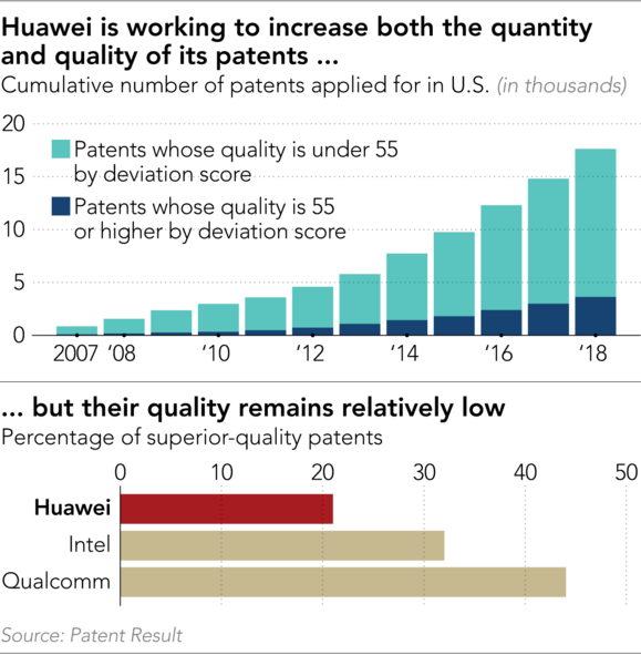 Huawei có nhiều bằng sáng chế nhất thế giới nhưng lại thiếu chất lượng