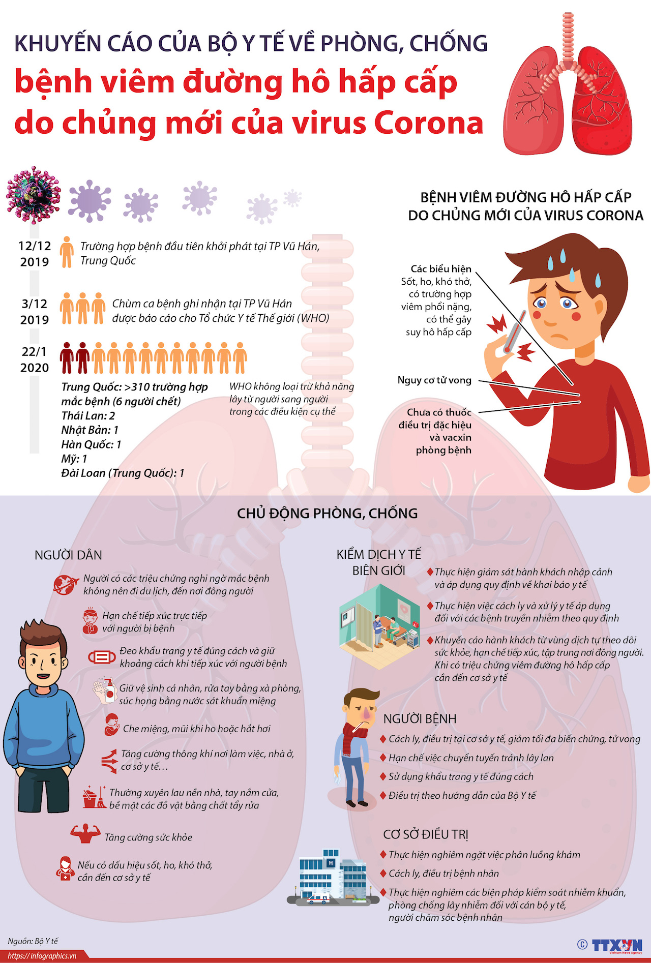 Bộ Y Tế ban hành hướng dẫn chẩn đoán & phòng ngừa viêm phổi do Virus Corona gây ra