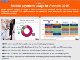 Mức độ sử dụng ứng dụng thanh toán trên điện thoại tại Việt Nam năm 2019
