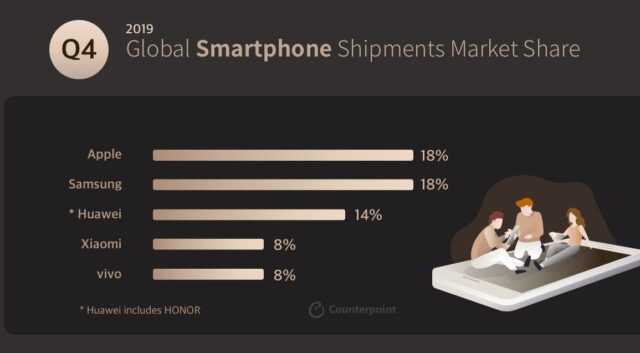 Counterpoint: Quý 4/2019 vivo lần đầu vượt qua OPPO Counterpoint: Quý 4/2019 vivo lần đầu vượt qua OPPO