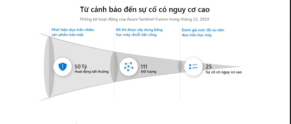 Ứng dụng công nghệ trí tuệ nhân tạo trong bảo vệ không gian mạng Ứng dụng công nghệ trí tuệ nhân tạo trong bảo vệ không gian mạng