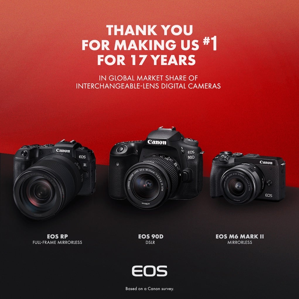 Canon dẫn đầu thị trường máy ảnh số dùng ống kính chuyển đổi toàn cầu
