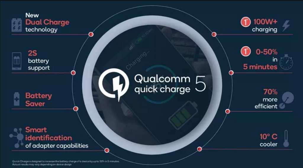 Công nghệ sạc nhanh Quick Charge 5 sạc đầy pin chỉ trong 15 phút