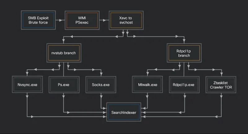 Phát hiện hệ thống botnet mới khai thác lỗ hổng SMB để đào tiền ảo