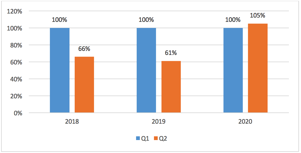 Kaspersky: Q2 2020 lượng tấn công DDOS tăng gấp ba lần so với cùng kỳ 2019