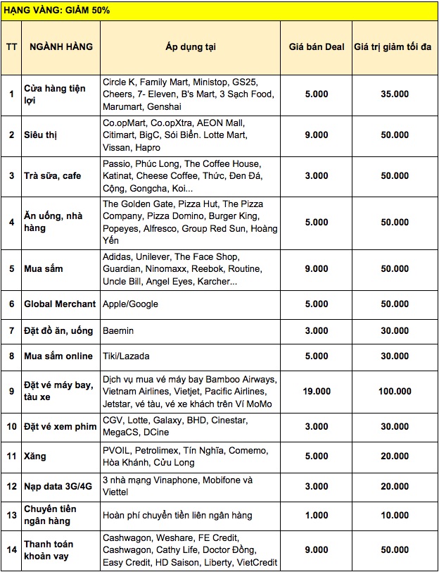 Ví MoMo tung 3 triệu Deal từ 1.000 thương hiệu, giảm giá 50%