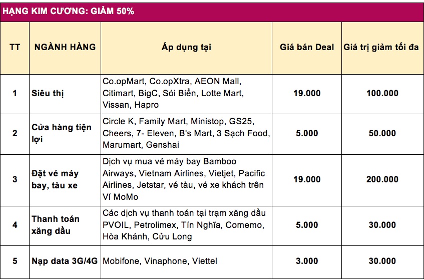 Ví MoMo tung 3 triệu Deal từ 1.000 thương hiệu, giảm giá 50%