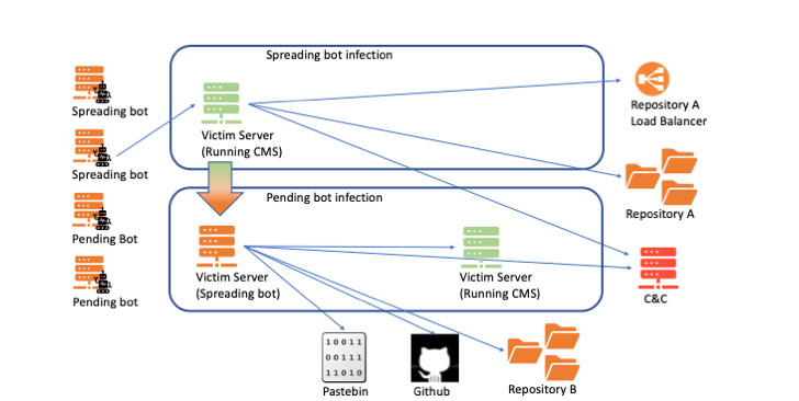 Phát hiện botnet KashmirBlack tấn công hàng ngàn trang web chạy trên các nền tảng CMS phổ biến