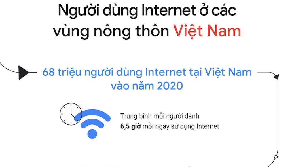 Infographic báo cáo 'Việt Nam: Tìm kiếm cho Ngày mai' 2020 từ Google