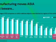 Kaspersky: Người dùng APAC được hưởng lợi nhiều nhất từ Cách mạng công nghiệp 4.0