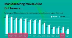 Kaspersky: Người dùng APAC được hưởng lợi nhiều nhất từ Cách mạng công nghiệp 4.0