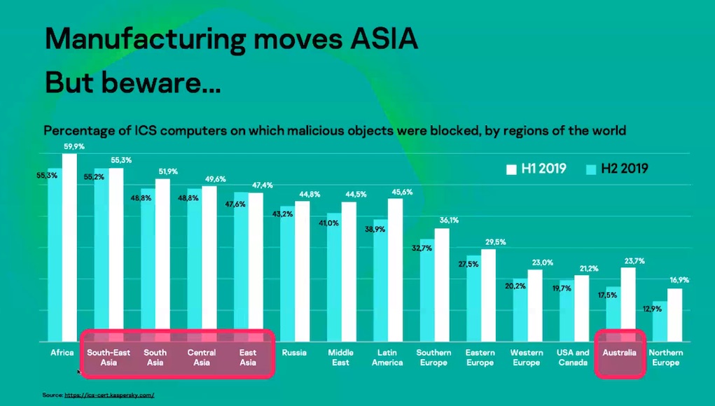 Kaspersky: Người dùng APAC được hưởng lợi nhiều nhất từ Cách mạng công nghiệp 4.0