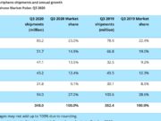 Quý 3/2020 Xiaomi đứng thứ 3 toàn cầu ở mảng điện thoại thông minh
