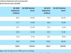 Quý 3/2020 Xiaomi đứng thứ 3 toàn cầu ở mảng điện thoại thông minh