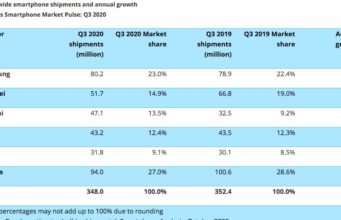 Quý 3/2020 Xiaomi đứng thứ 3 toàn cầu ở mảng điện thoại thông minh