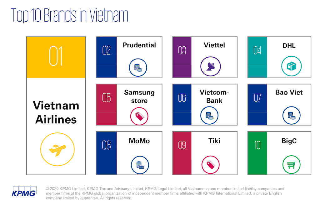 Ví MoMo vào top 10 thương hiệu có Trải nghiệm Khách hàng Xuất Sắc nhất Việt Nam