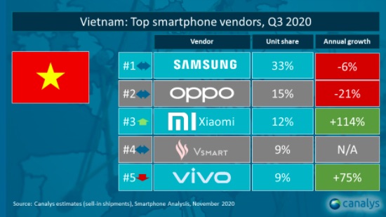 Xiaomi đứng top 3 thương hiệu điện thoại hàng đầu tại Việt Nam