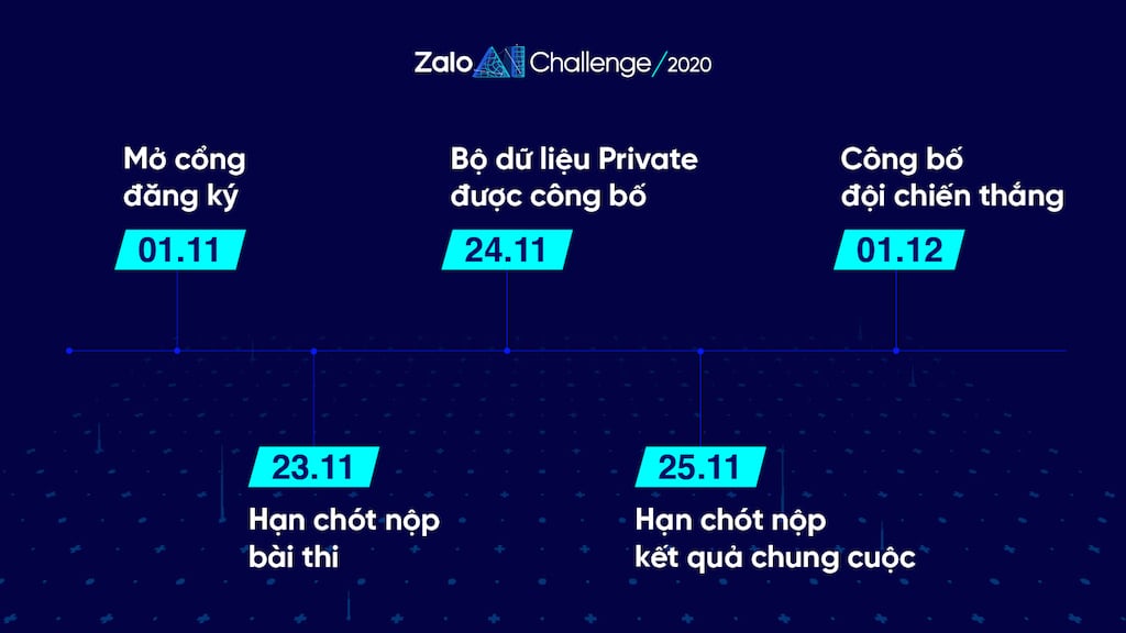 Zalo AI Challenge 2020: Nỗ lực đưa Trí tuệ Nhân tạo vào thực tế cuộc sống