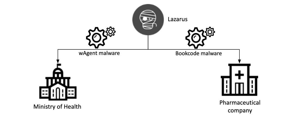 Kaspersky truy vết ra Lazarus trong 2 cuộc tấn công liên quan đến COVID-19 Kaspersky truy vết ra Lazarus trong 2 cuộc tấn công liên quan đến COVID-19